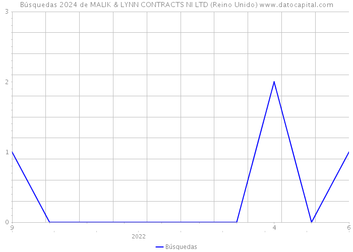 Búsquedas 2024 de MALIK & LYNN CONTRACTS NI LTD (Reino Unido) 