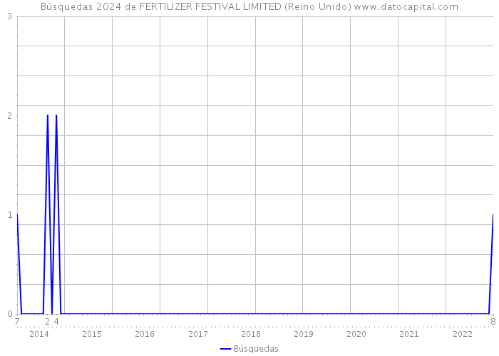 Búsquedas 2024 de FERTILIZER FESTIVAL LIMITED (Reino Unido) 