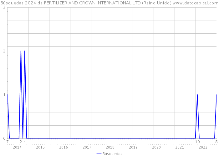 Búsquedas 2024 de FERTILIZER AND GROWN INTERNATIONAL LTD (Reino Unido) 