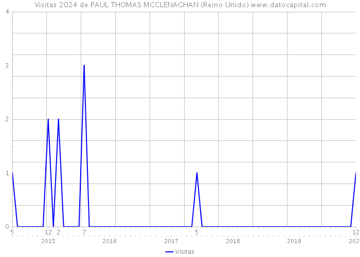 Visitas 2024 de PAUL THOMAS MCCLENAGHAN (Reino Unido) 