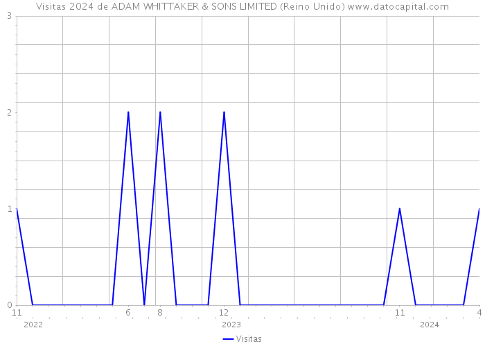 Visitas 2024 de ADAM WHITTAKER & SONS LIMITED (Reino Unido) 