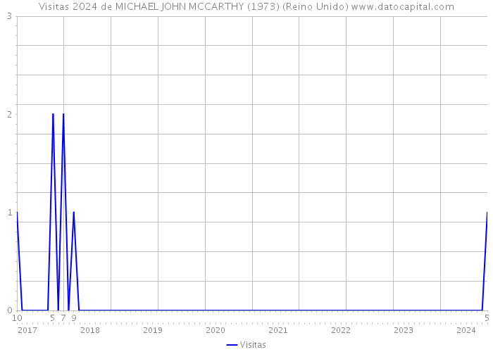 Visitas 2024 de MICHAEL JOHN MCCARTHY (1973) (Reino Unido) 