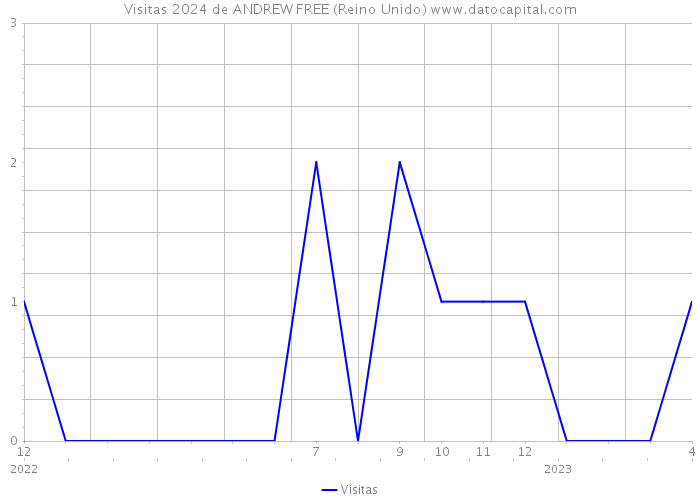 Visitas 2024 de ANDREW FREE (Reino Unido) 