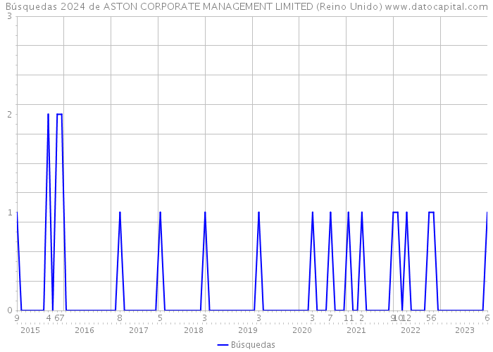 Búsquedas 2024 de ASTON CORPORATE MANAGEMENT LIMITED (Reino Unido) 