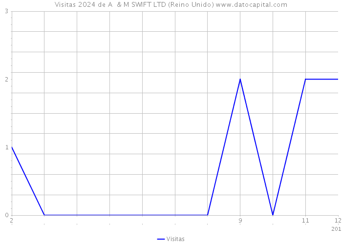 Visitas 2024 de A & M SWIFT LTD (Reino Unido) 