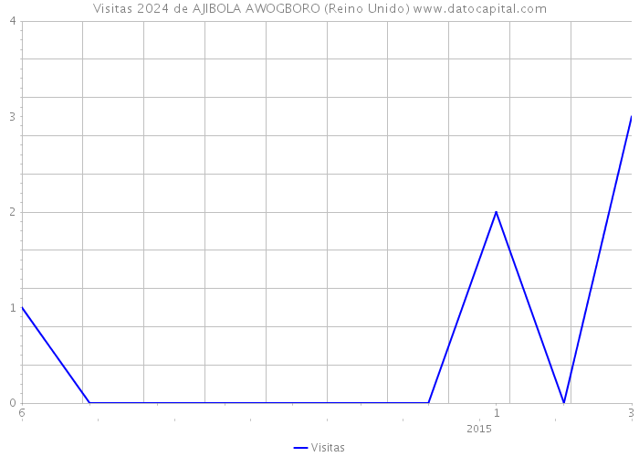 Visitas 2024 de AJIBOLA AWOGBORO (Reino Unido) 