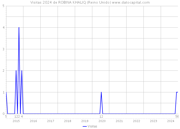 Visitas 2024 de ROBINA KHALIQ (Reino Unido) 