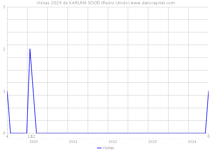 Visitas 2024 de KARUNA SOOD (Reino Unido) 