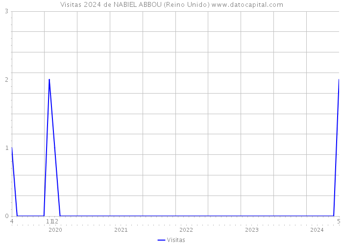 Visitas 2024 de NABIEL ABBOU (Reino Unido) 