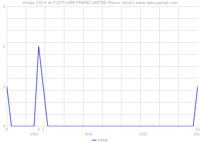 Visitas 2024 de FOOTCARE FRIEND LIMITED (Reino Unido) 