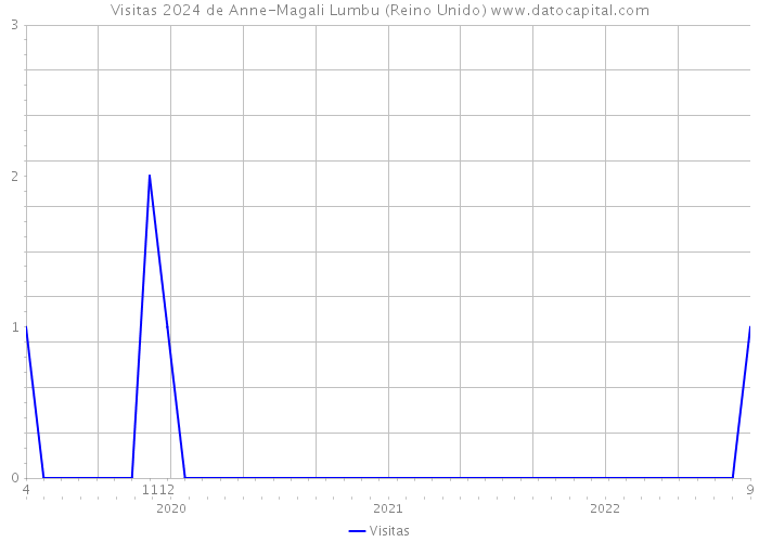 Visitas 2024 de Anne-Magali Lumbu (Reino Unido) 