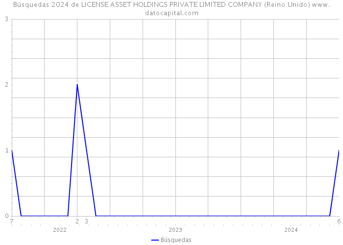 Búsquedas 2024 de LICENSE ASSET HOLDINGS PRIVATE LIMITED COMPANY (Reino Unido) 