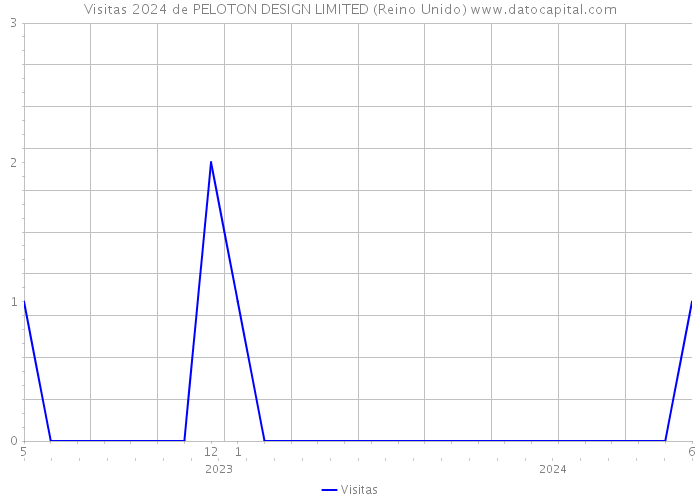 Visitas 2024 de PELOTON DESIGN LIMITED (Reino Unido) 