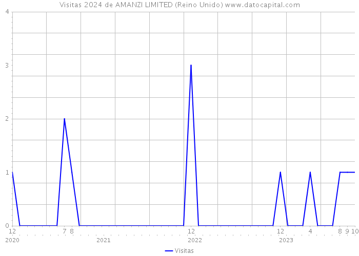 Visitas 2024 de AMANZI LIMITED (Reino Unido) 