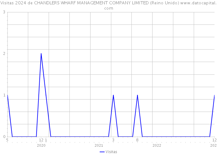 Visitas 2024 de CHANDLERS WHARF MANAGEMENT COMPANY LIMITED (Reino Unido) 