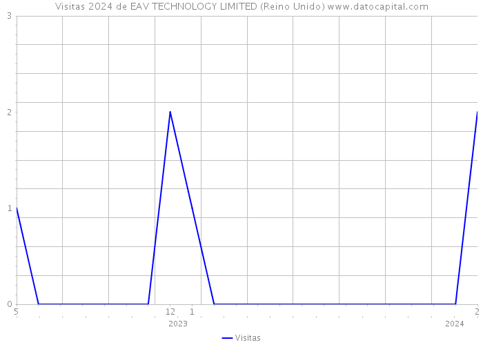 Visitas 2024 de EAV TECHNOLOGY LIMITED (Reino Unido) 