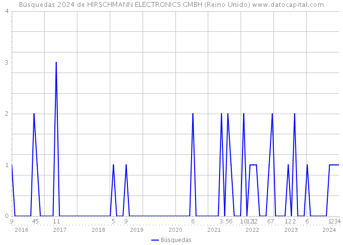 Búsquedas 2024 de HIRSCHMANN ELECTRONICS GMBH (Reino Unido) 