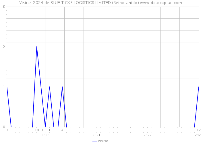 Visitas 2024 de BLUE TICKS LOGISTICS LIMITED (Reino Unido) 