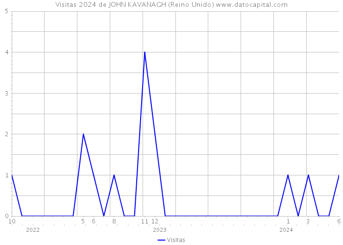 Visitas 2024 de JOHN KAVANAGH (Reino Unido) 