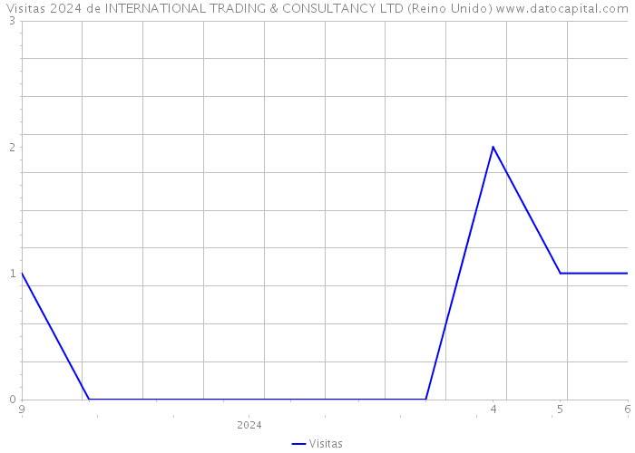 Visitas 2024 de INTERNATIONAL TRADING & CONSULTANCY LTD (Reino Unido) 