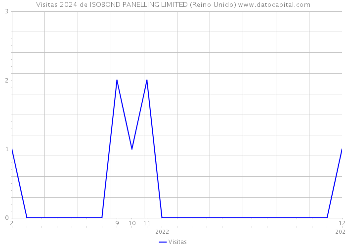 Visitas 2024 de ISOBOND PANELLING LIMITED (Reino Unido) 