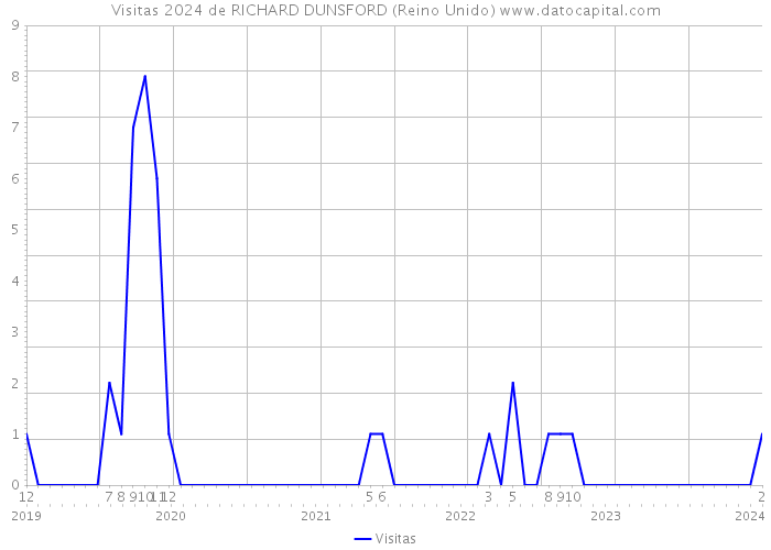 Visitas 2024 de RICHARD DUNSFORD (Reino Unido) 