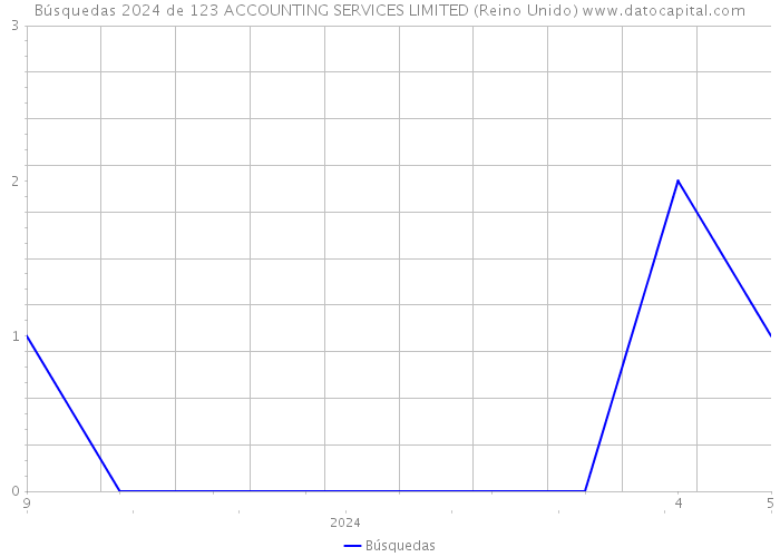 Búsquedas 2024 de 123 ACCOUNTING SERVICES LIMITED (Reino Unido) 