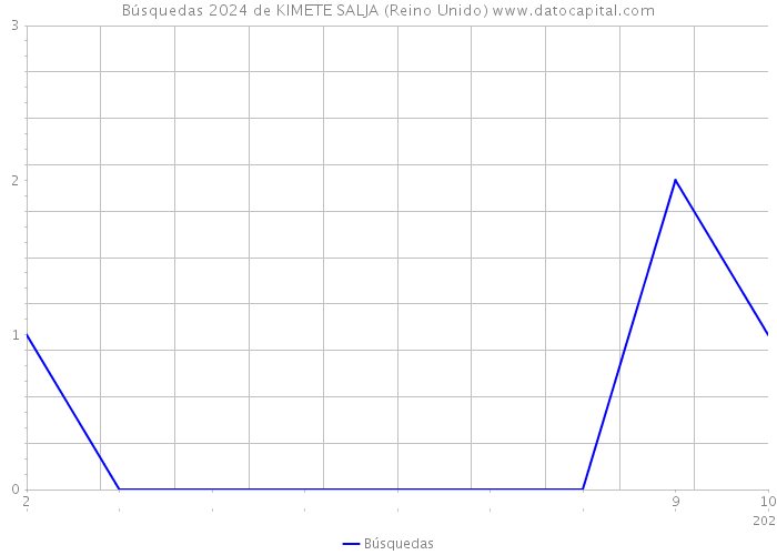 Búsquedas 2024 de KIMETE SALJA (Reino Unido) 