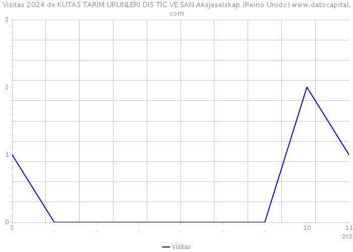 Visitas 2024 de KUTAS TARIM URUNLERI DIS TIC VE SAN Aksjeselskap (Reino Unido) 