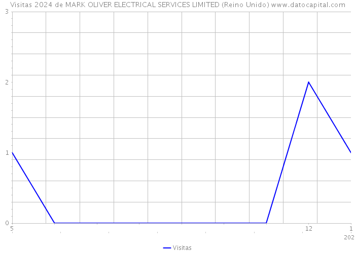 Visitas 2024 de MARK OLIVER ELECTRICAL SERVICES LIMITED (Reino Unido) 