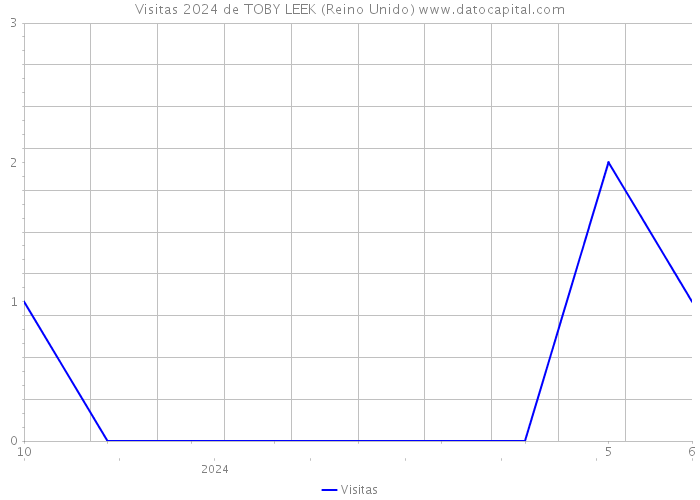 Visitas 2024 de TOBY LEEK (Reino Unido) 