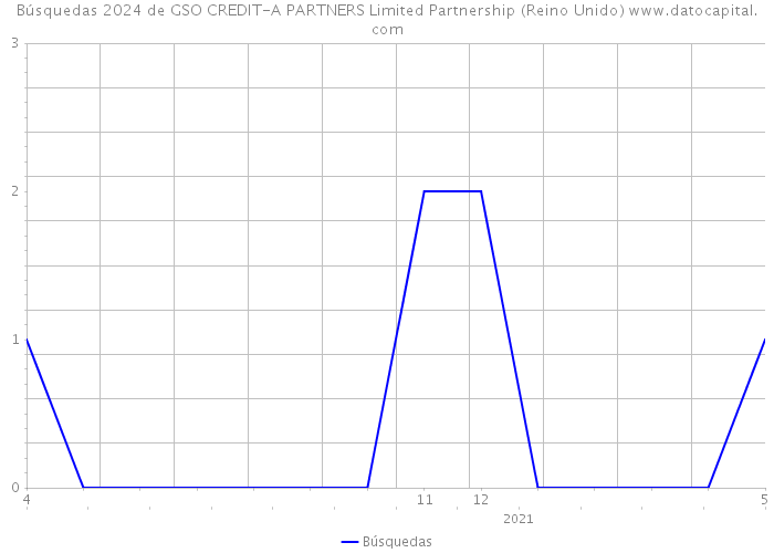 Búsquedas 2024 de GSO CREDIT-A PARTNERS Limited Partnership (Reino Unido) 