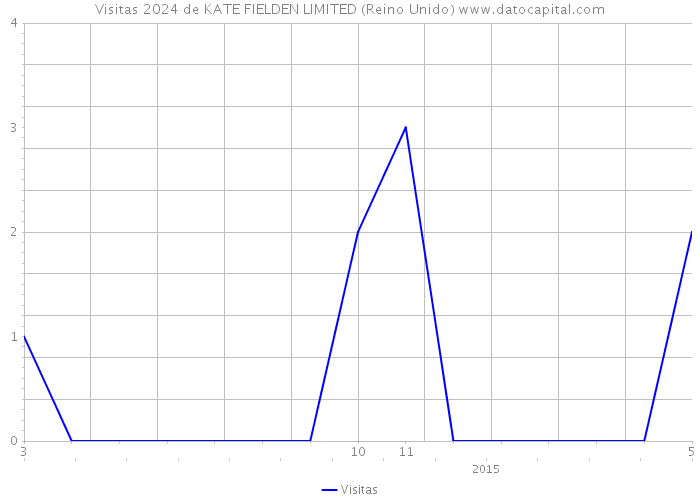 Visitas 2024 de KATE FIELDEN LIMITED (Reino Unido) 