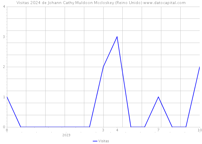 Visitas 2024 de Johann Cathy Muldoon Mccloskey (Reino Unido) 