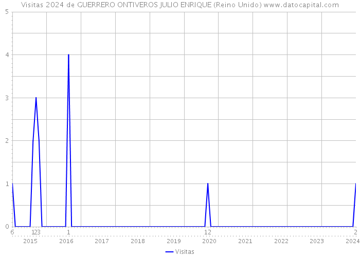 Visitas 2024 de GUERRERO ONTIVEROS JULIO ENRIQUE (Reino Unido) 