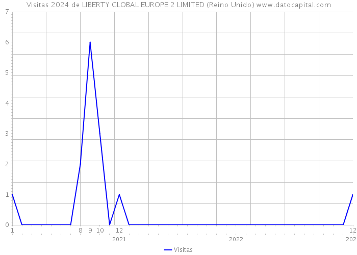 Visitas 2024 de LIBERTY GLOBAL EUROPE 2 LIMITED (Reino Unido) 