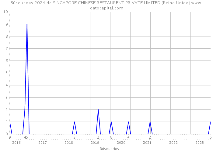 Búsquedas 2024 de SINGAPORE CHINESE RESTAURENT PRIVATE LIMITED (Reino Unido) 