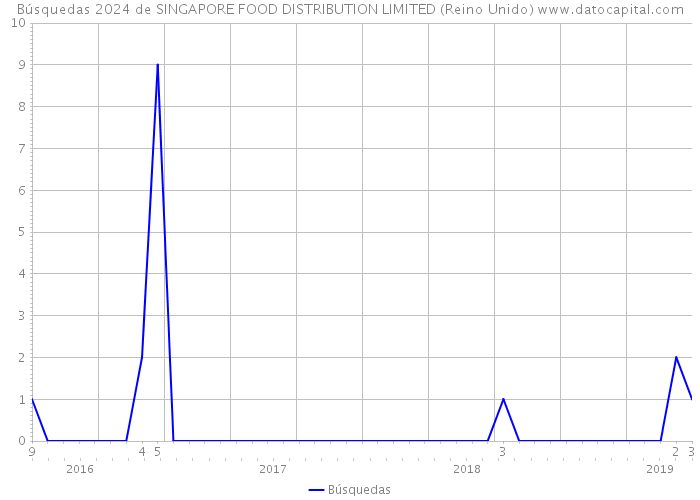 Búsquedas 2024 de SINGAPORE FOOD DISTRIBUTION LIMITED (Reino Unido) 
