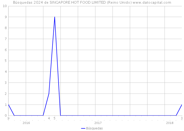 Búsquedas 2024 de SINGAPORE HOT FOOD LIMITED (Reino Unido) 