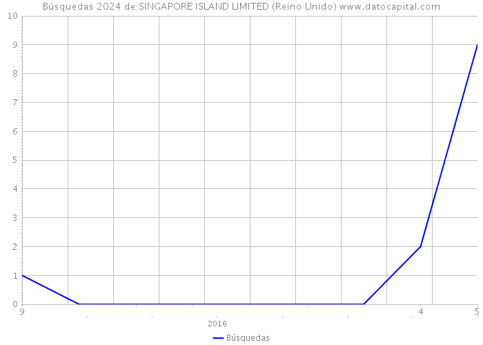 Búsquedas 2024 de SINGAPORE ISLAND LIMITED (Reino Unido) 