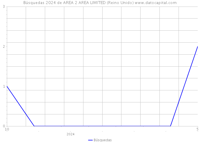 Búsquedas 2024 de AREA 2 AREA LIMITED (Reino Unido) 