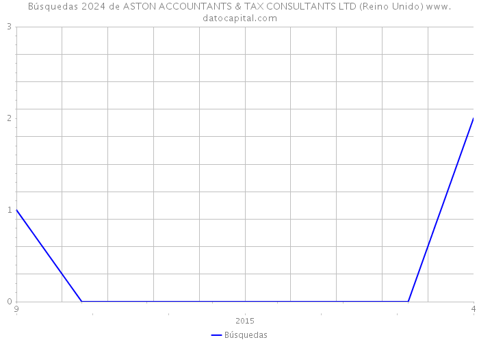 Búsquedas 2024 de ASTON ACCOUNTANTS & TAX CONSULTANTS LTD (Reino Unido) 
