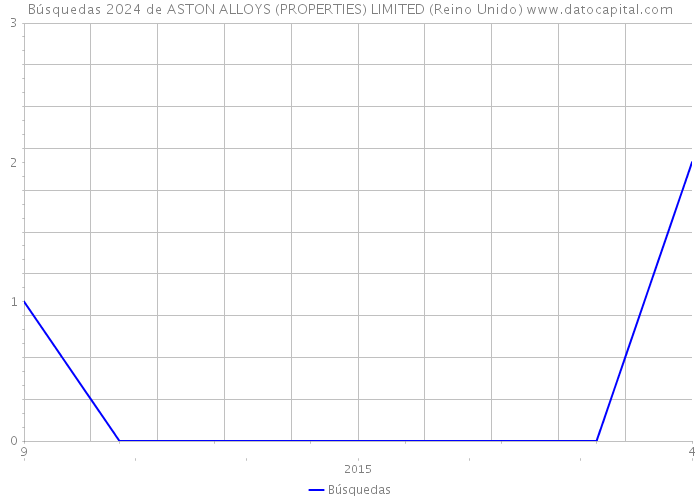 Búsquedas 2024 de ASTON ALLOYS (PROPERTIES) LIMITED (Reino Unido) 
