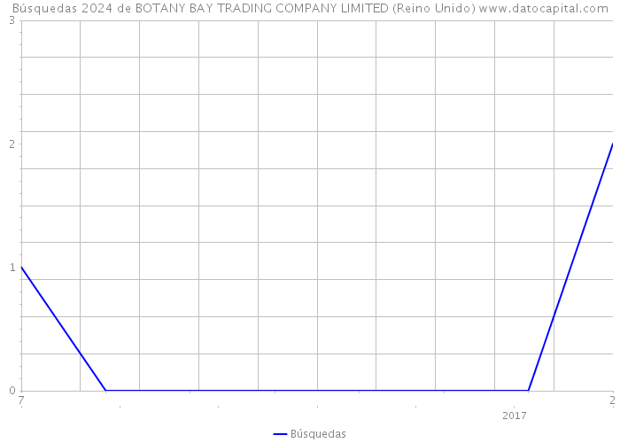 Búsquedas 2024 de BOTANY BAY TRADING COMPANY LIMITED (Reino Unido) 