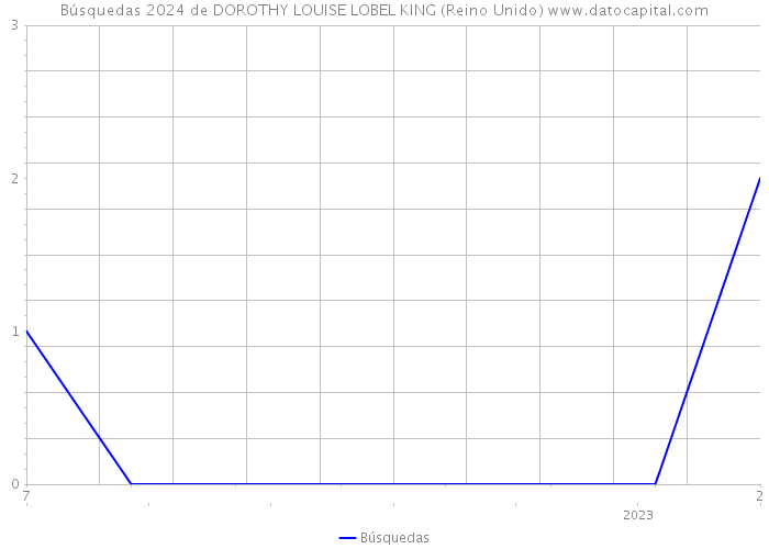 Búsquedas 2024 de DOROTHY LOUISE LOBEL KING (Reino Unido) 