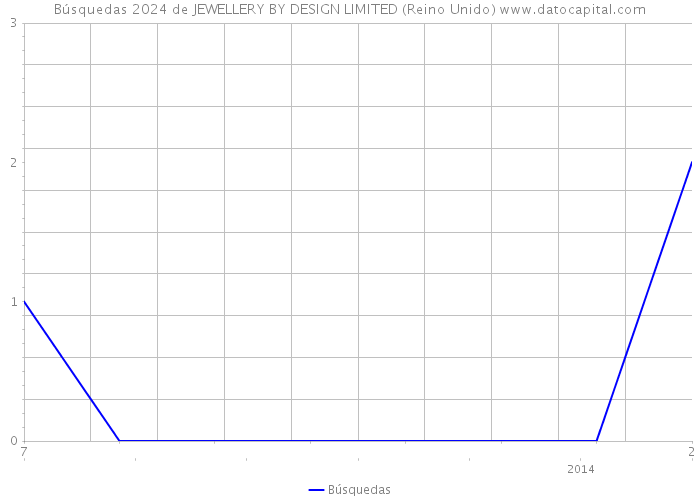 Búsquedas 2024 de JEWELLERY BY DESIGN LIMITED (Reino Unido) 