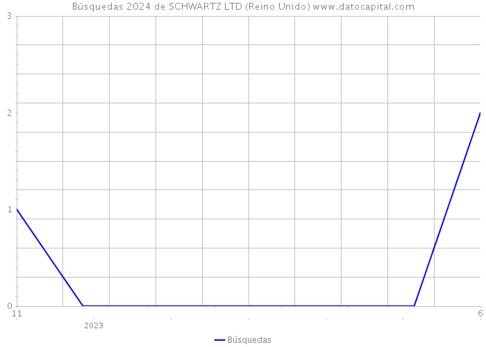 Búsquedas 2024 de SCHWARTZ LTD (Reino Unido) 