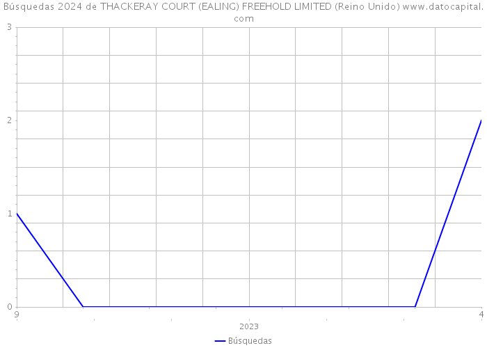 Búsquedas 2024 de THACKERAY COURT (EALING) FREEHOLD LIMITED (Reino Unido) 