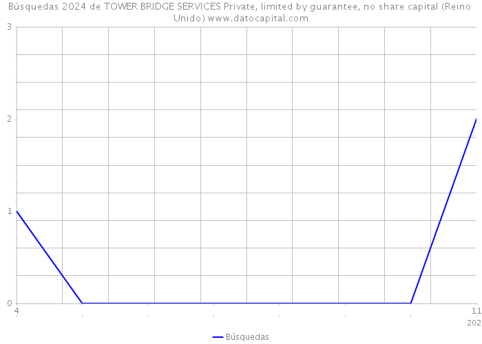 Búsquedas 2024 de TOWER BRIDGE SERVICES Private, limited by guarantee, no share capital (Reino Unido) 