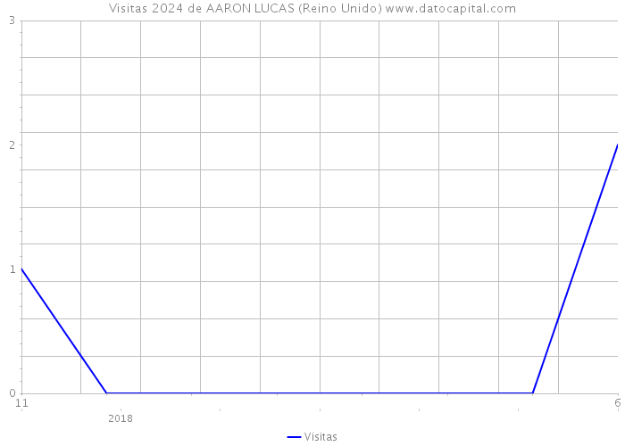 Visitas 2024 de AARON LUCAS (Reino Unido) 